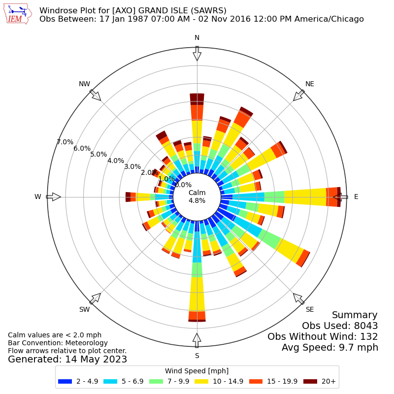 Yearly wind rose for AXO