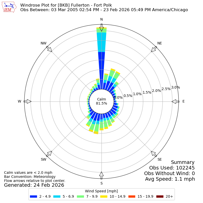 Yearly wind rose for BKB
