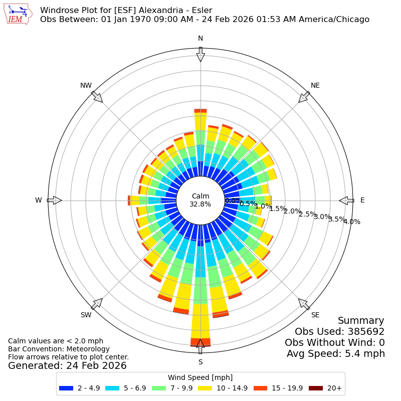 Yearly wind rose for ESF
