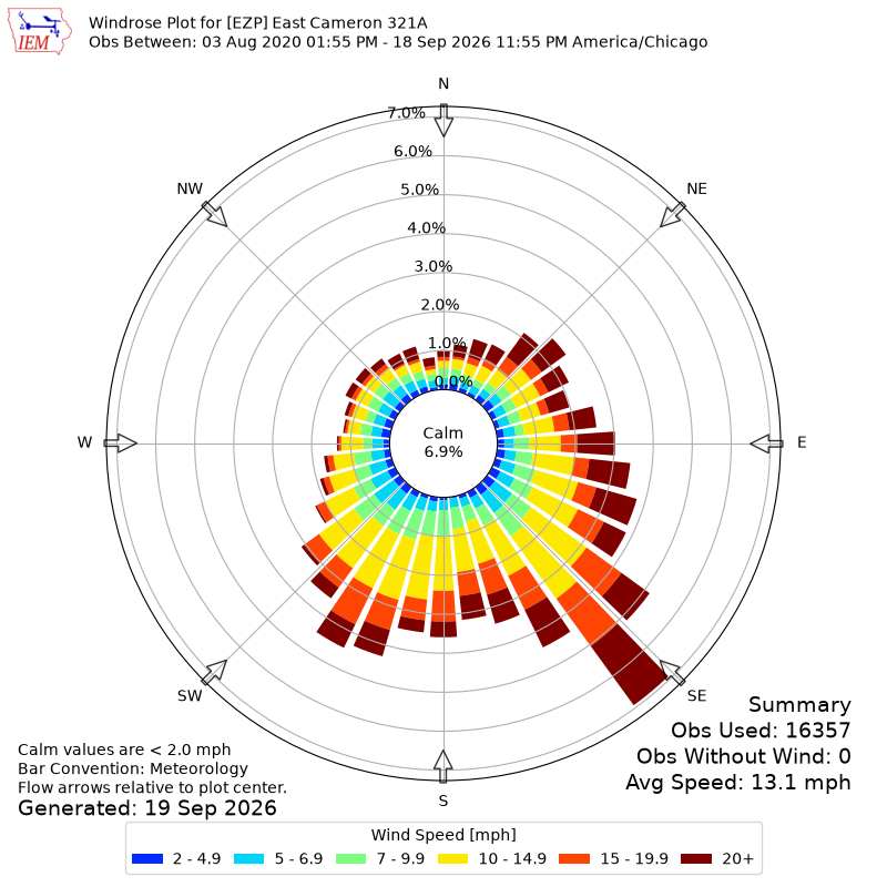 Yearly wind rose for EZP