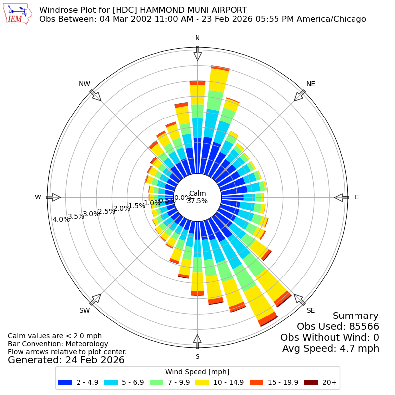 Yearly wind rose for HDC