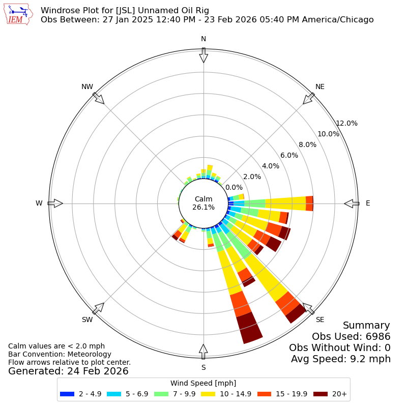 Yearly wind rose for JSL