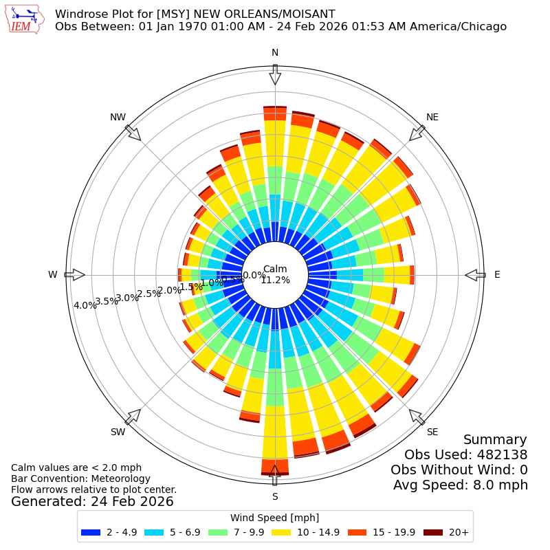 Yearly wind rose for MSY