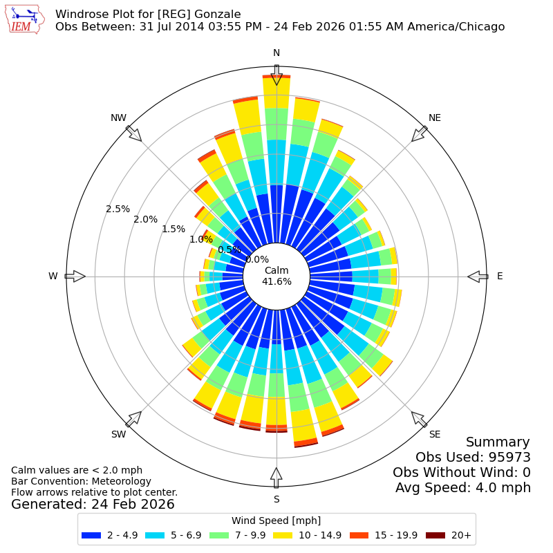 Yearly wind rose for REG
