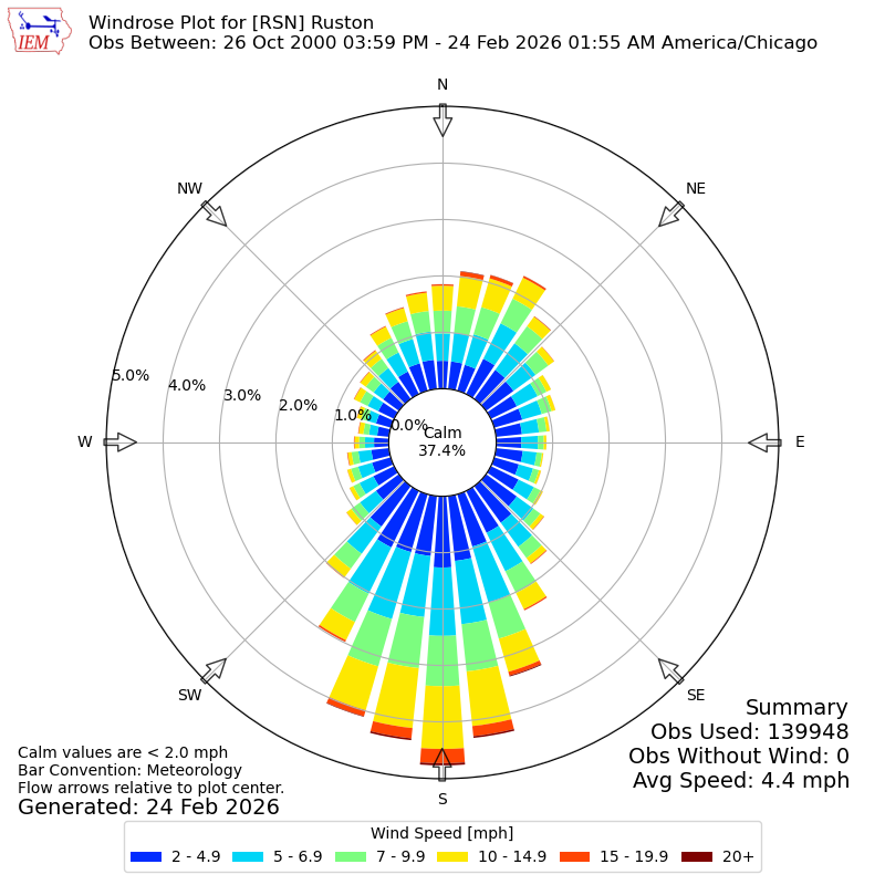Yearly wind rose for RSN