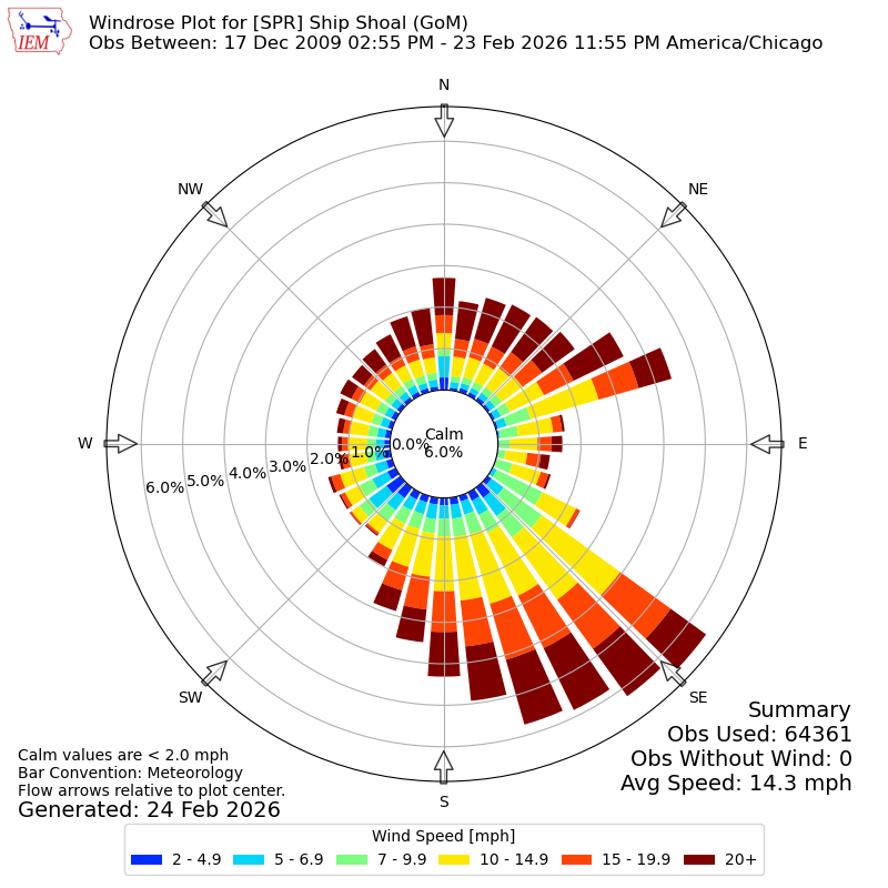 Yearly wind rose for SPR
