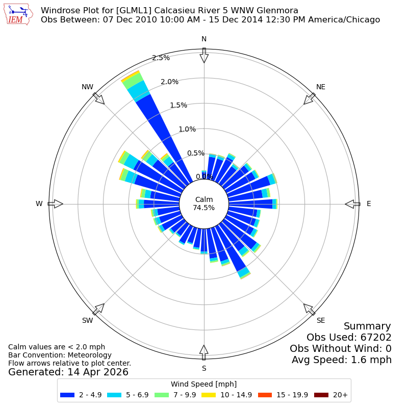 Yearly wind rose for GLML1