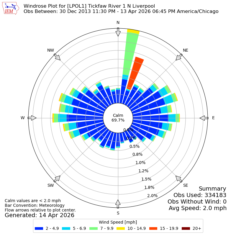 Yearly wind rose for LPOL1