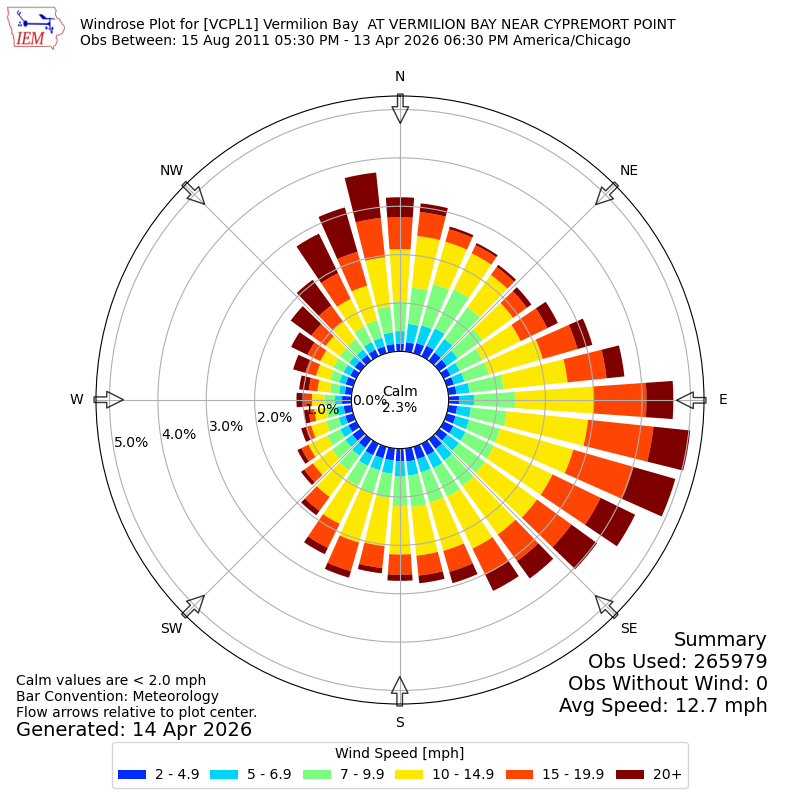Yearly wind rose for VCPL1