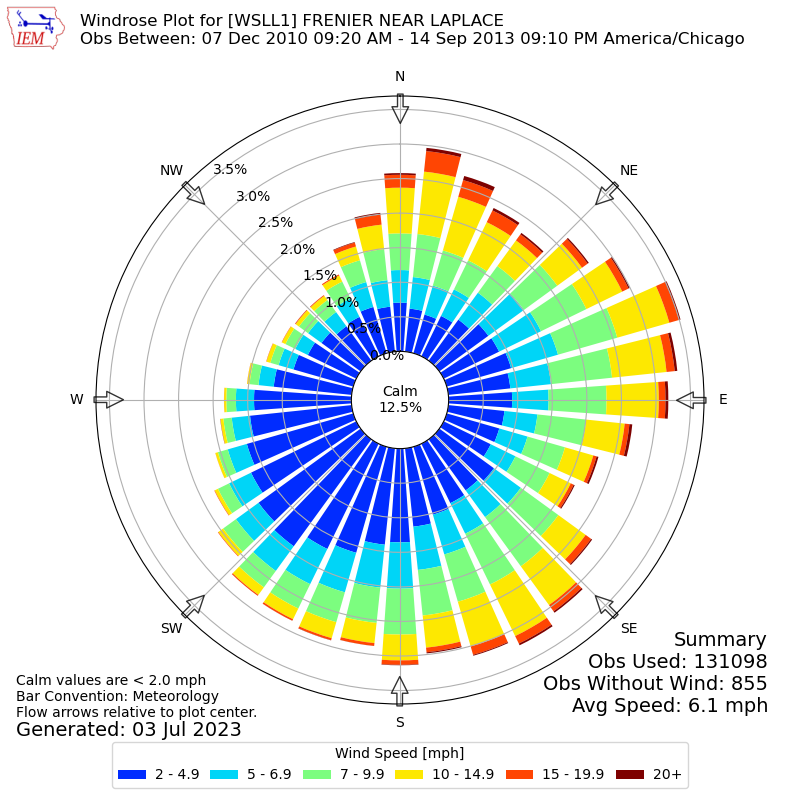 Yearly wind rose for WSLL1