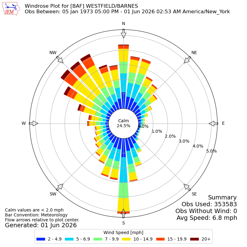 Yearly wind rose for BAF