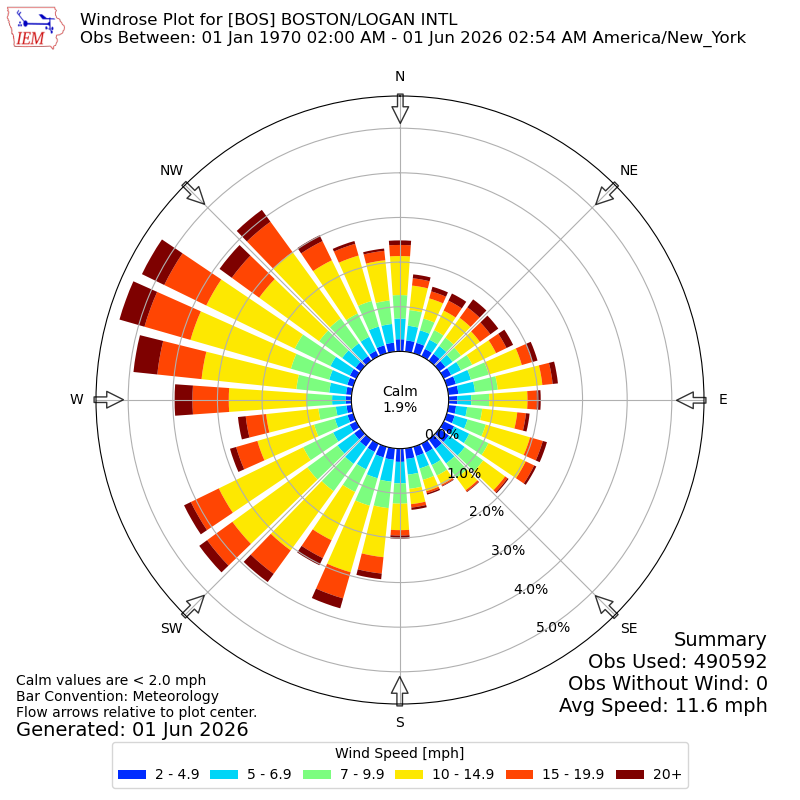 Yearly wind rose for BOS