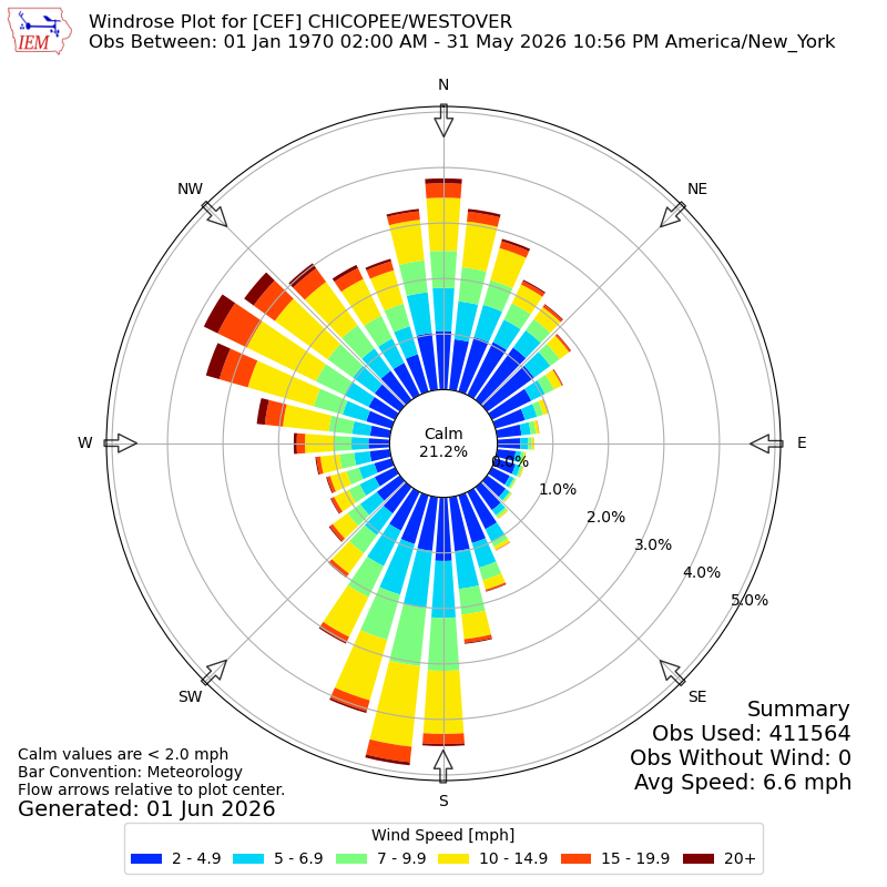 Yearly wind rose for CEF