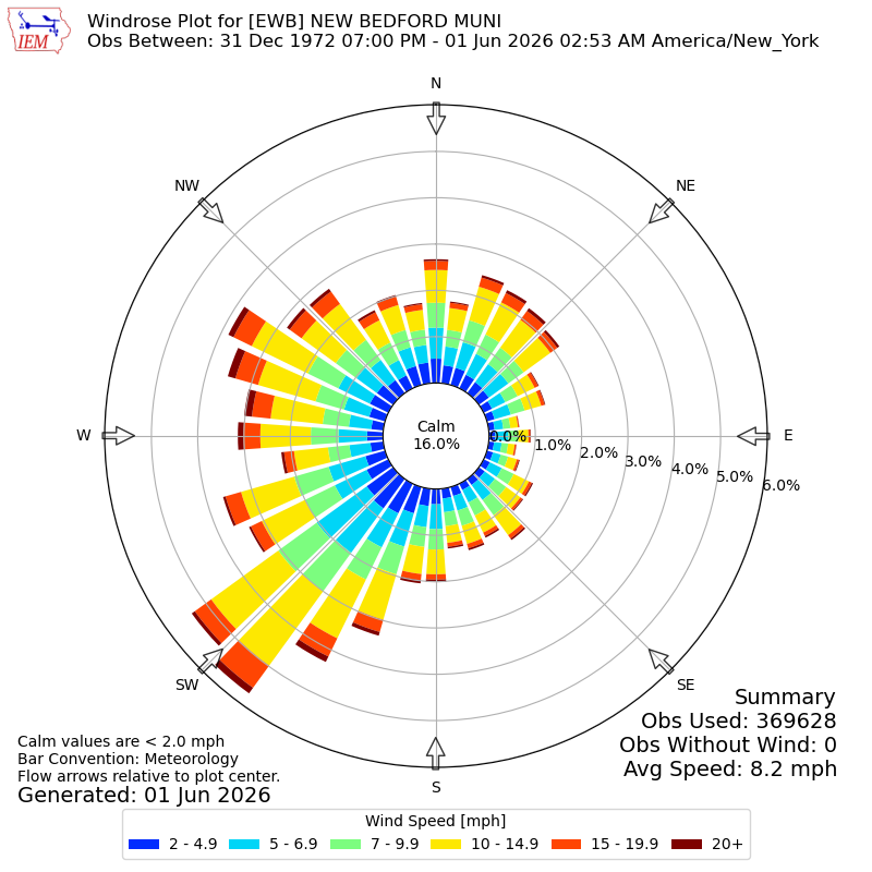 Yearly wind rose for EWB