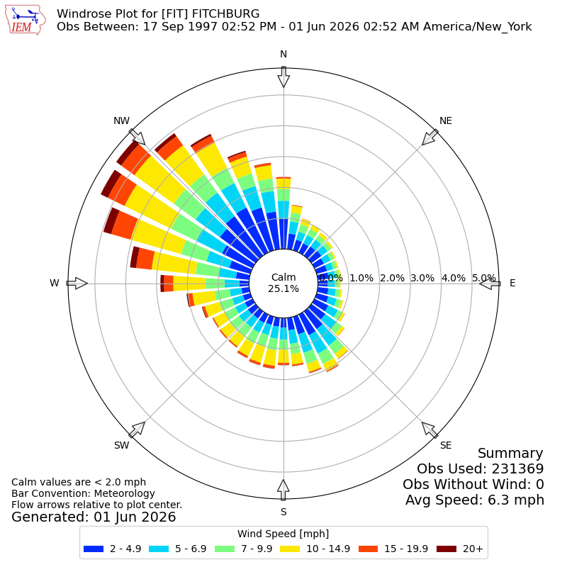 Yearly wind rose for FIT
