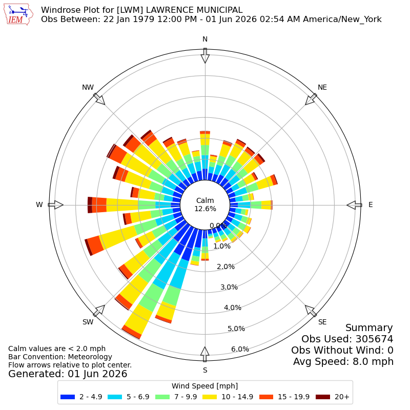 Yearly wind rose for LWM