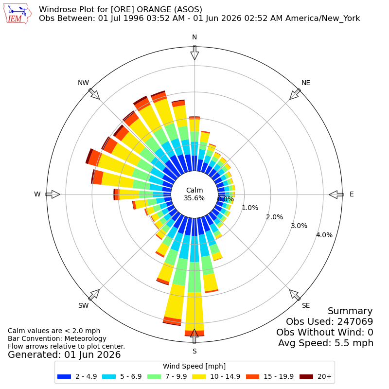 Yearly wind rose for ORE