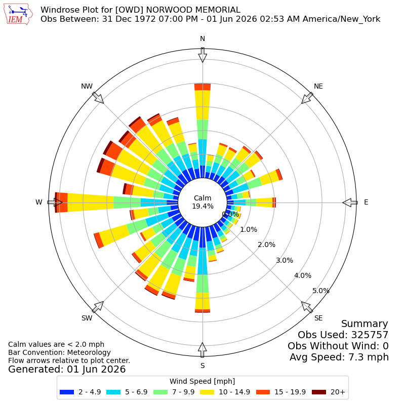 Yearly wind rose for OWD