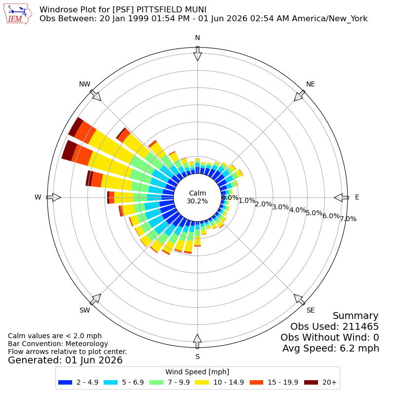 Yearly wind rose for PSF