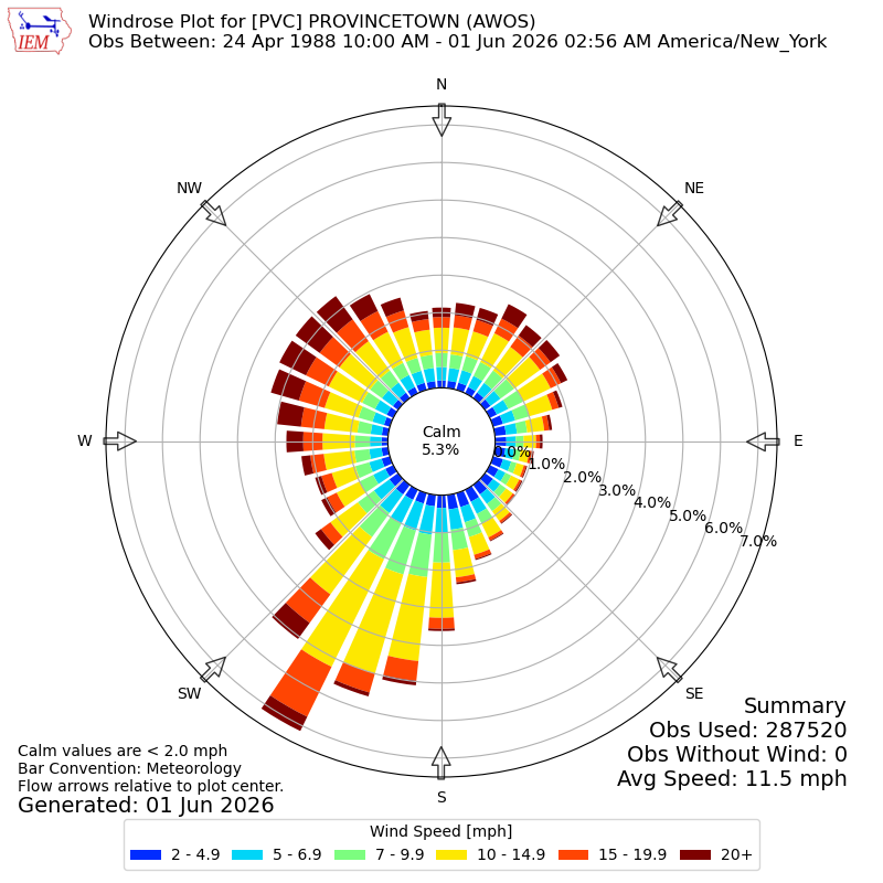 Yearly wind rose for PVC