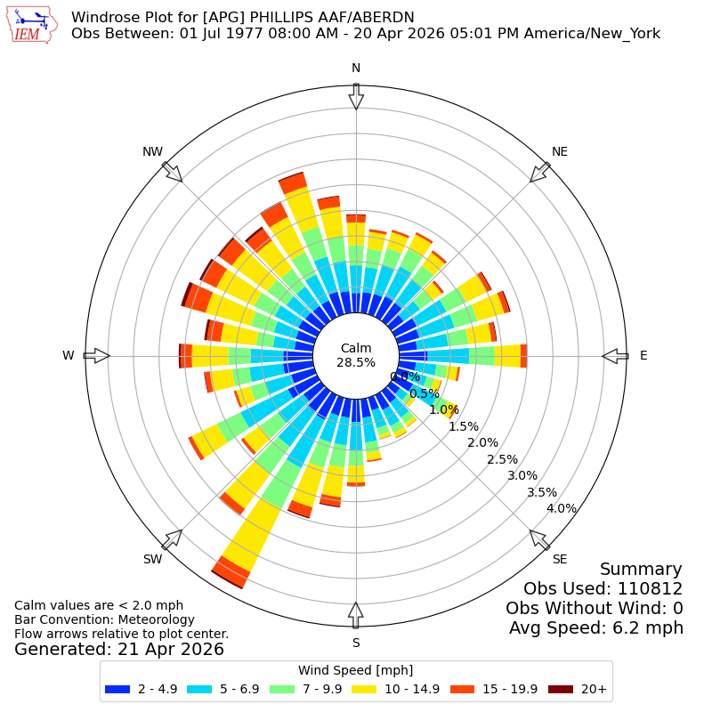 Yearly wind rose for APG