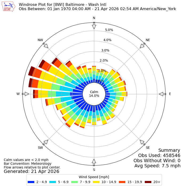 Yearly wind rose for BWI