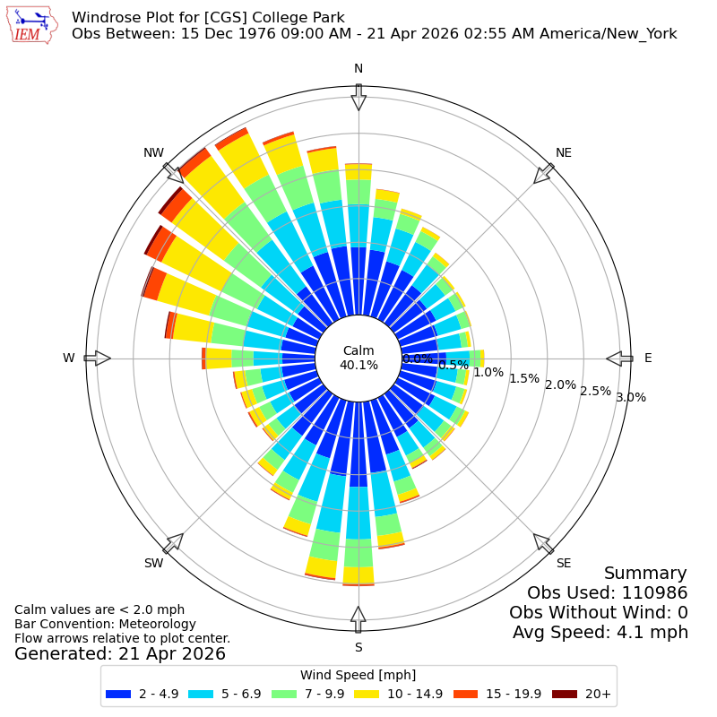Yearly wind rose for CGS
