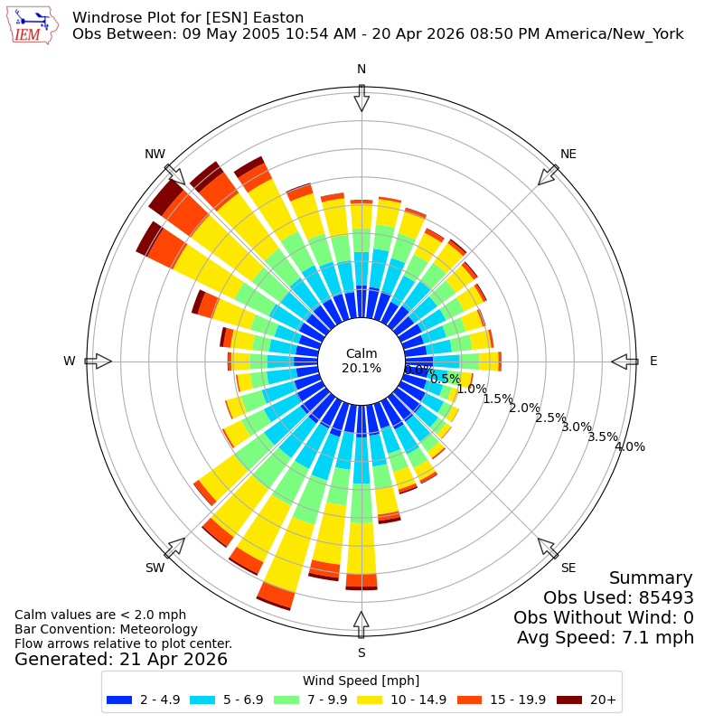 Yearly wind rose for ESN