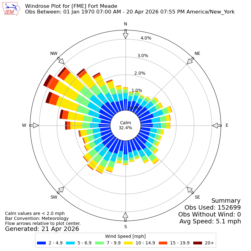 Yearly wind rose for FME