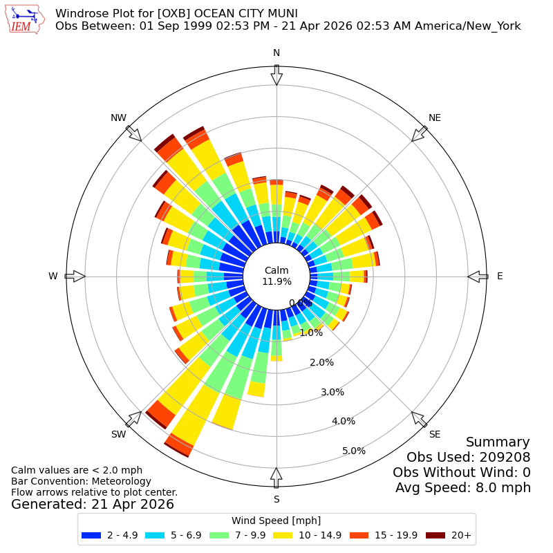 Yearly wind rose for OXB