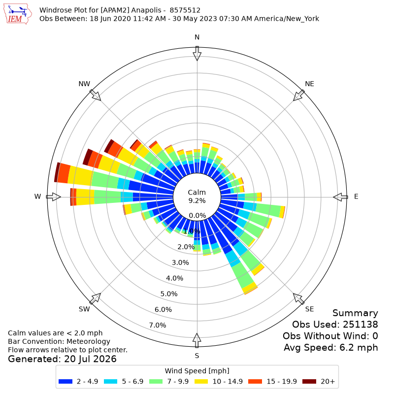 Yearly wind rose for APAM2