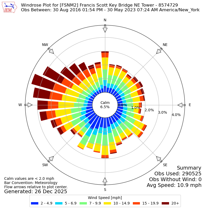Yearly wind rose for FSNM2