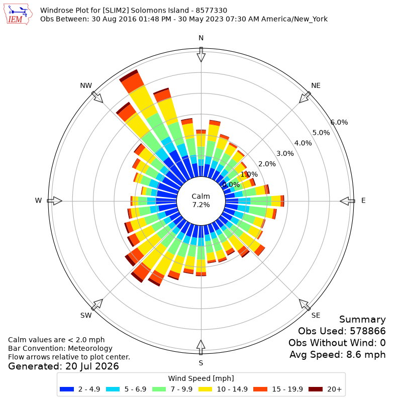 Yearly wind rose for SLIM2