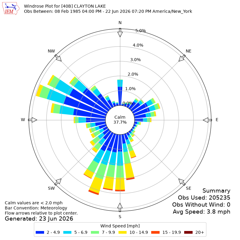Yearly wind rose for 40B