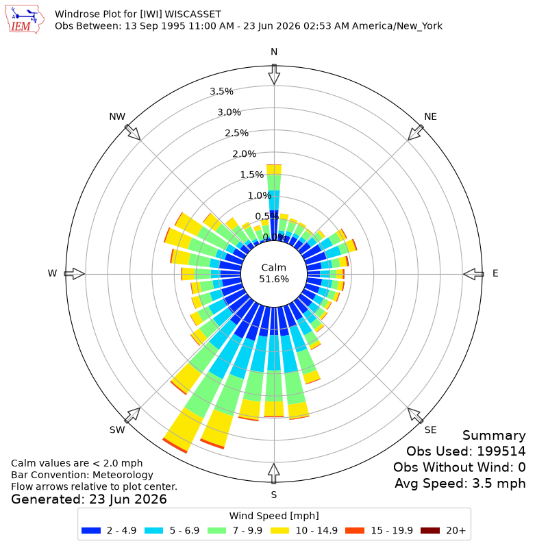 Yearly wind rose for IWI