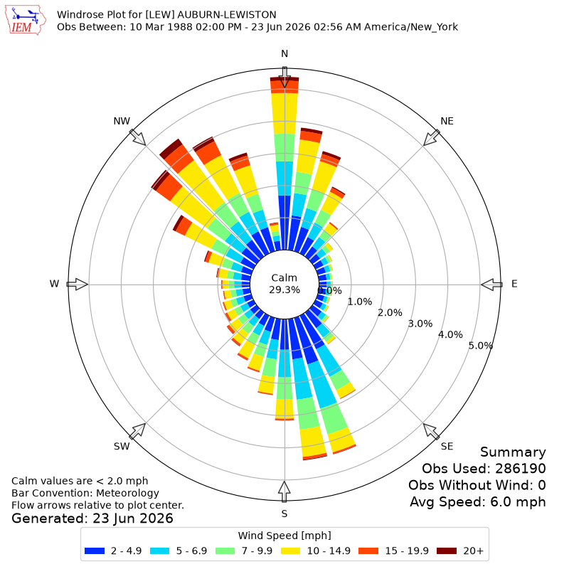 Yearly wind rose for LEW