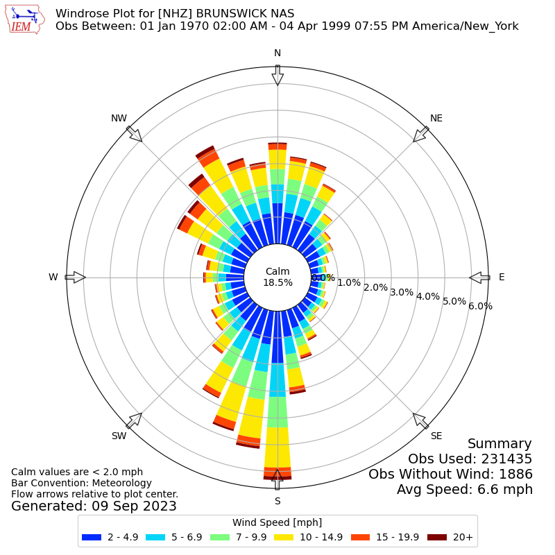 Yearly wind rose for NHZ