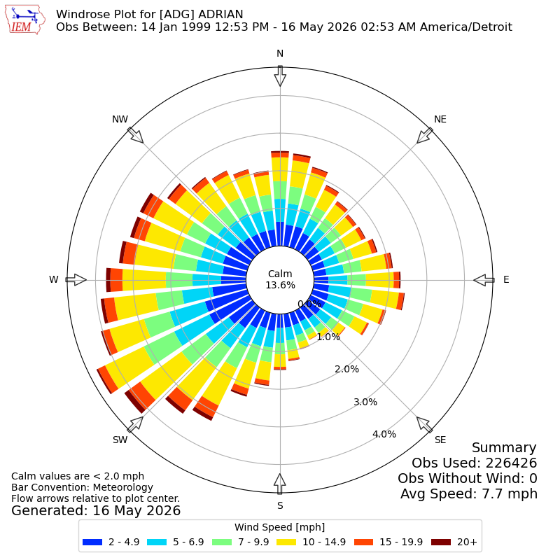 Yearly wind rose for ADG