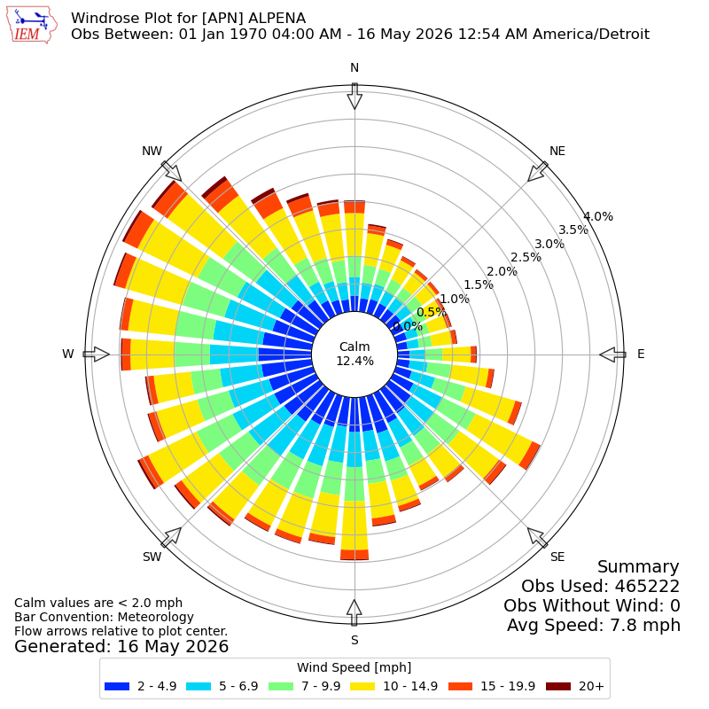 Yearly wind rose for APN