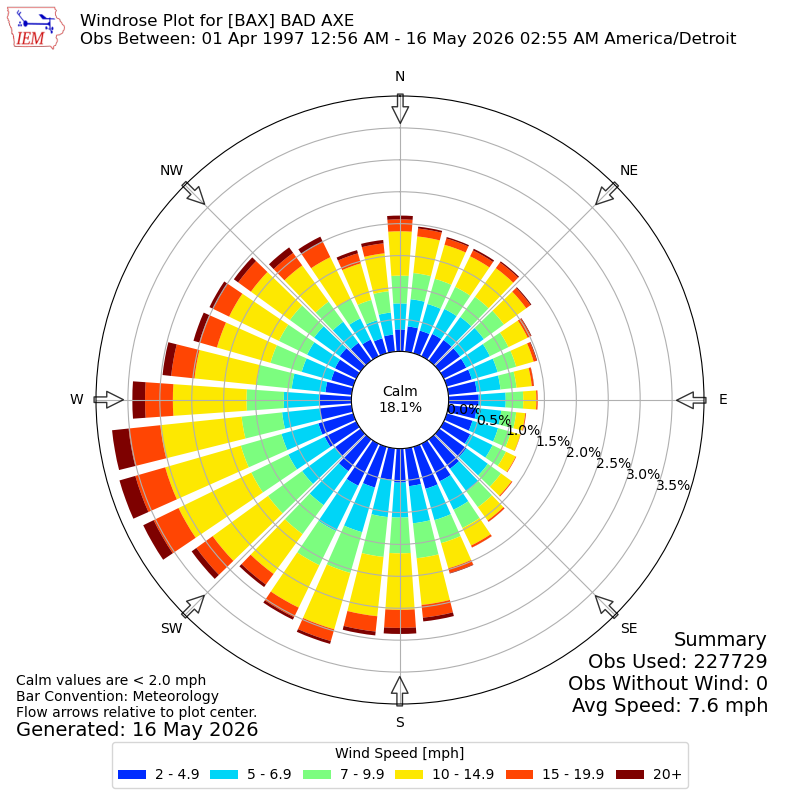 Yearly wind rose for BAX