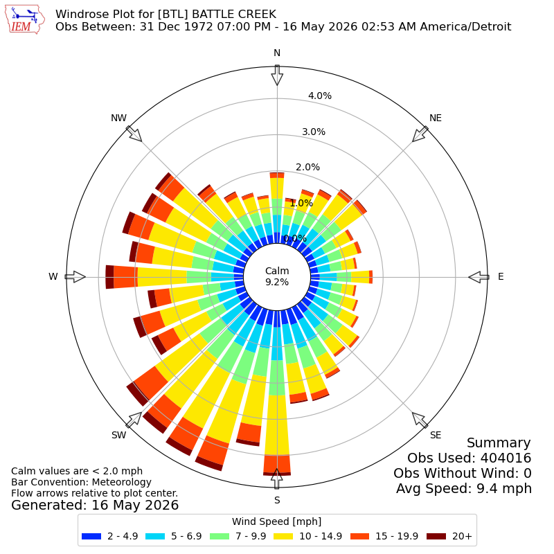 Yearly wind rose for BTL