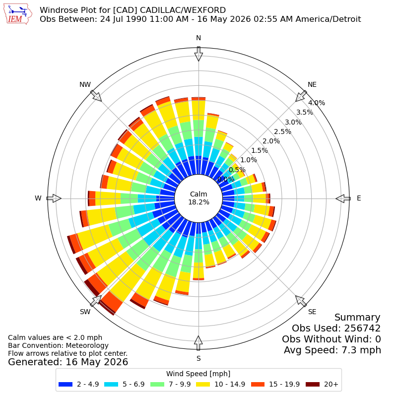 Yearly wind rose for CAD