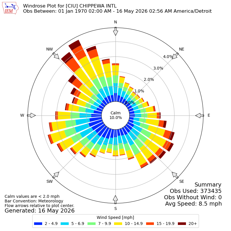 Yearly wind rose for CIU
