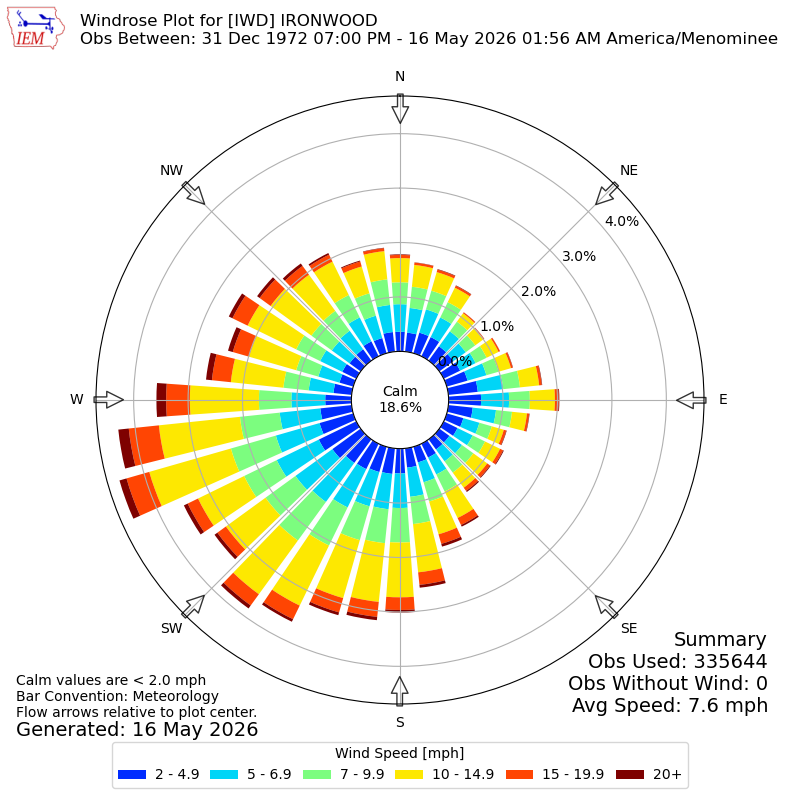 Yearly wind rose for IWD