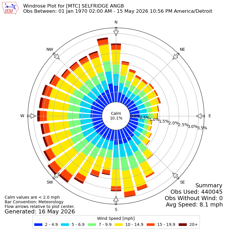 Yearly wind rose for MTC