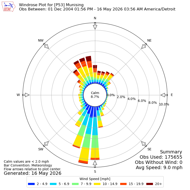Yearly wind rose for P53
