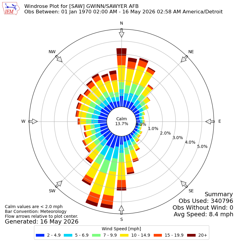 Yearly wind rose for SAW