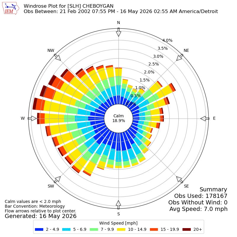 Yearly wind rose for SLH