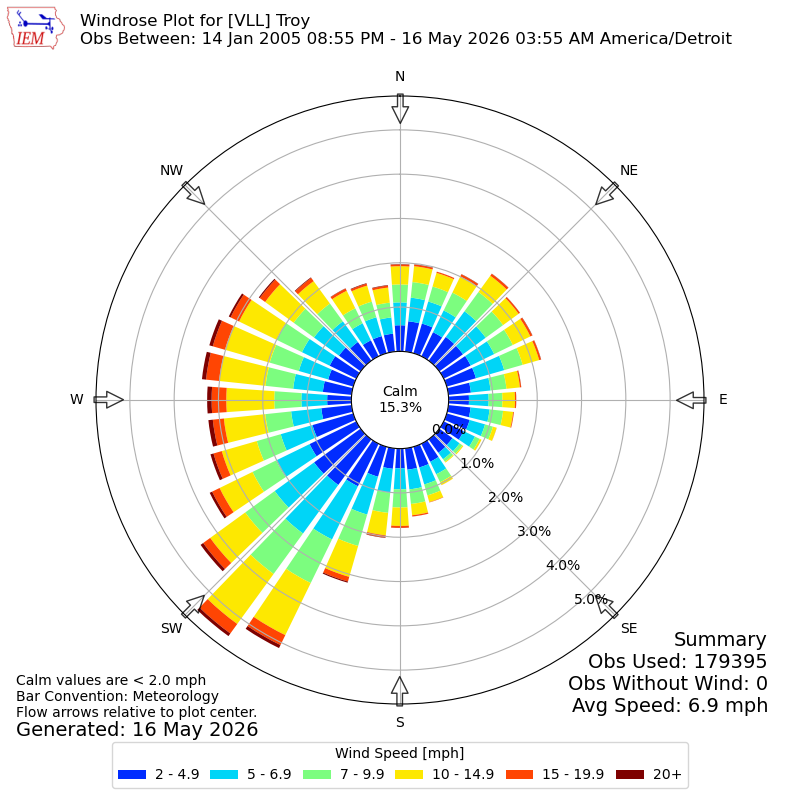 Yearly wind rose for VLL