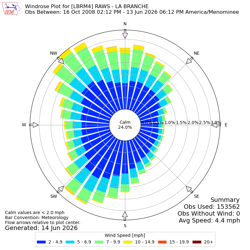 Yearly wind rose for LBRM4
